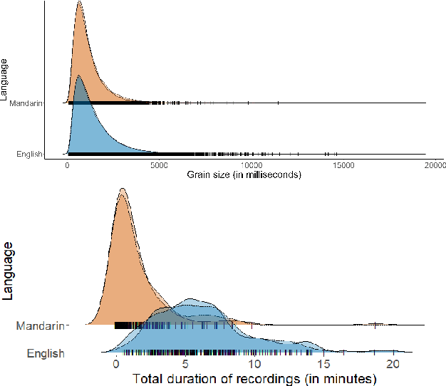 Figure 2 for MERLIon CCS Challenge: A English-Mandarin code-switching child-directed speech corpus for language identification and diarization