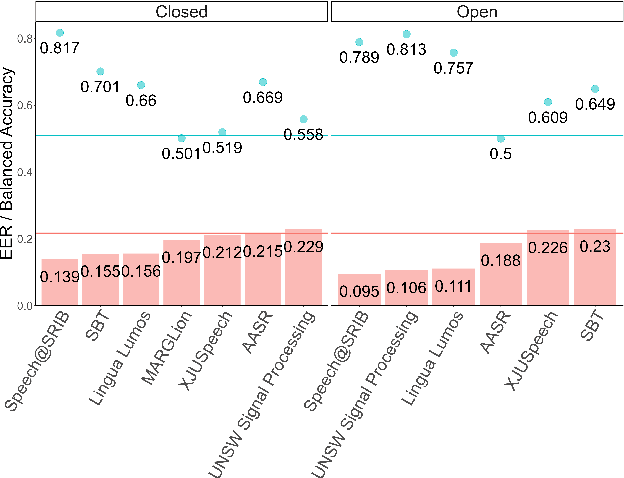 Figure 4 for MERLIon CCS Challenge: A English-Mandarin code-switching child-directed speech corpus for language identification and diarization