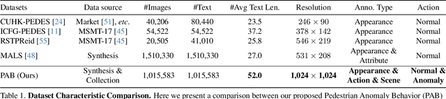 Figure 1 for Beyond Walking: A Large-Scale Image-Text Benchmark for Text-based Person Anomaly Search