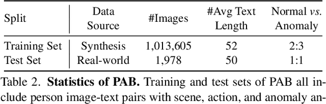 Figure 2 for Beyond Walking: A Large-Scale Image-Text Benchmark for Text-based Person Anomaly Search