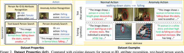 Figure 3 for Beyond Walking: A Large-Scale Image-Text Benchmark for Text-based Person Anomaly Search