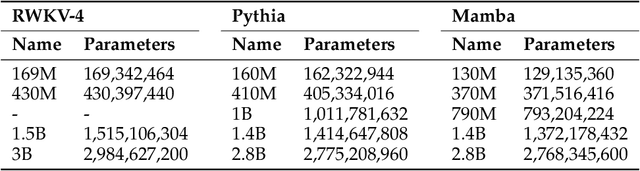 Figure 1 for Revenge of the Fallen? Recurrent Models Match Transformers at Predicting Human Language Comprehension Metrics