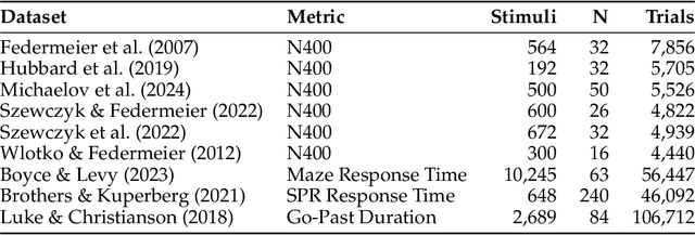 Figure 3 for Revenge of the Fallen? Recurrent Models Match Transformers at Predicting Human Language Comprehension Metrics
