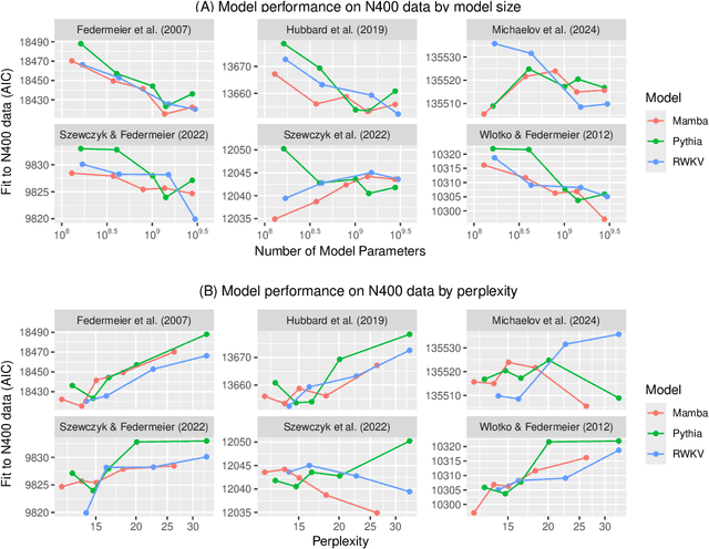 Figure 2 for Revenge of the Fallen? Recurrent Models Match Transformers at Predicting Human Language Comprehension Metrics