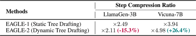 Figure 2 for LANTERN++: Enhanced Relaxed Speculative Decoding with Static Tree Drafting for Visual Auto-regressive Models