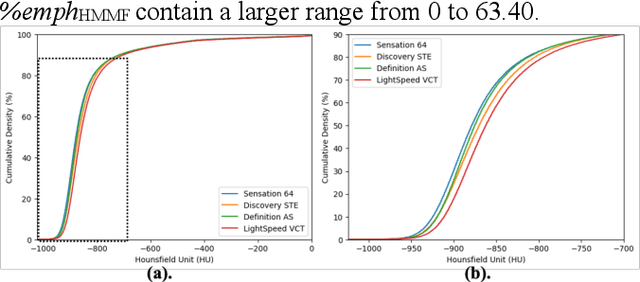 Figure 1 for Robust Quantification of Percent Emphysema on CT via Domain Attention: the Multi-Ethnic Study of Atherosclerosis (MESA) Lung Study