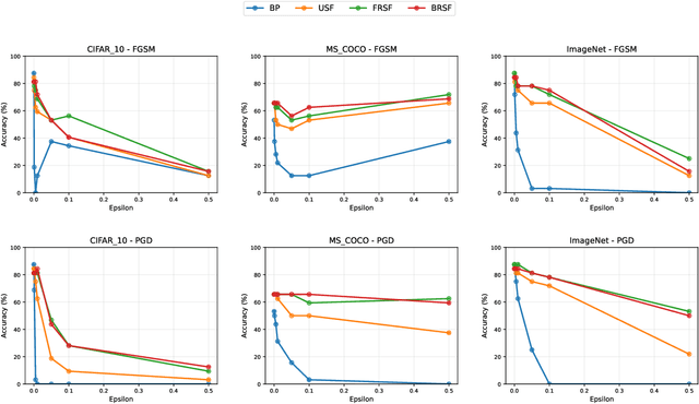 Figure 4 for Sign-Symmetry Learning Rules are Robust Fine-Tuners