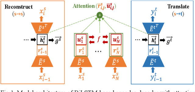 Figure 1 for Cross-Lingual Word Alignment for ASEAN Languages with Contrastive Learning