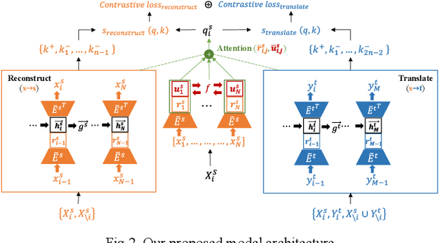 Figure 2 for Cross-Lingual Word Alignment for ASEAN Languages with Contrastive Learning