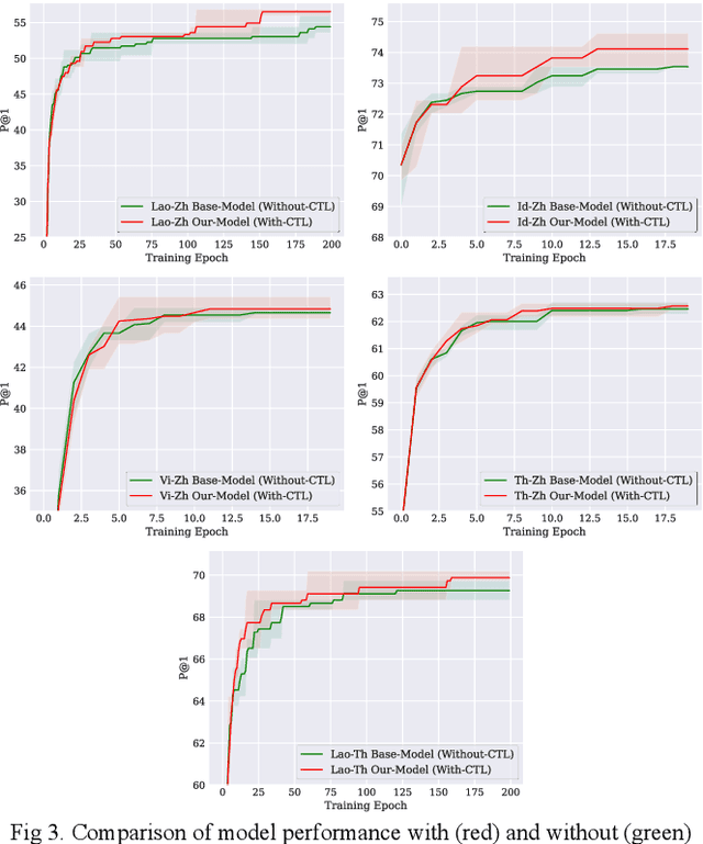 Figure 3 for Cross-Lingual Word Alignment for ASEAN Languages with Contrastive Learning