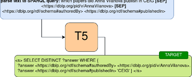 Figure 4 for DBLP-QuAD: A Question Answering Dataset over the DBLP Scholarly Knowledge Graph