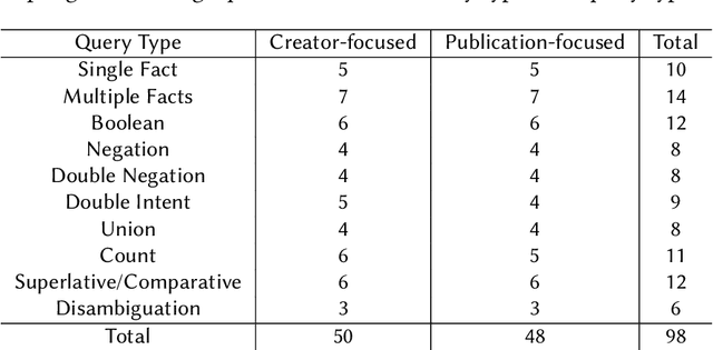 Figure 2 for DBLP-QuAD: A Question Answering Dataset over the DBLP Scholarly Knowledge Graph