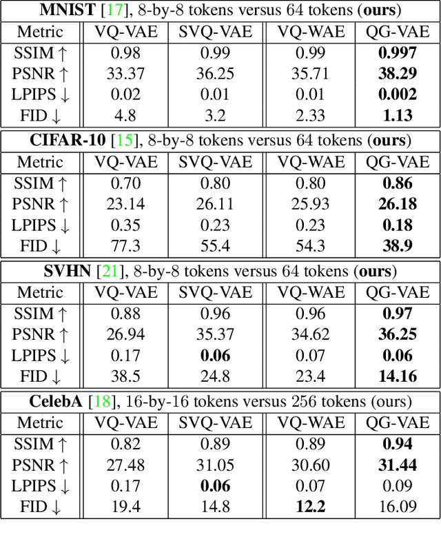 Figure 2 for Quantised Global Autoencoder: A Holistic Approach to Representing Visual Data