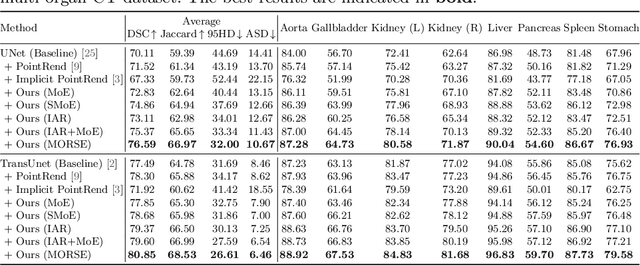 Figure 2 for Implicit Anatomical Rendering for Medical Image Segmentation with Stochastic Experts