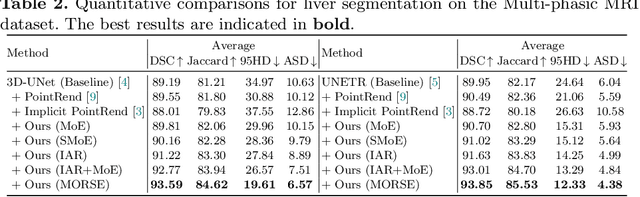 Figure 3 for Implicit Anatomical Rendering for Medical Image Segmentation with Stochastic Experts