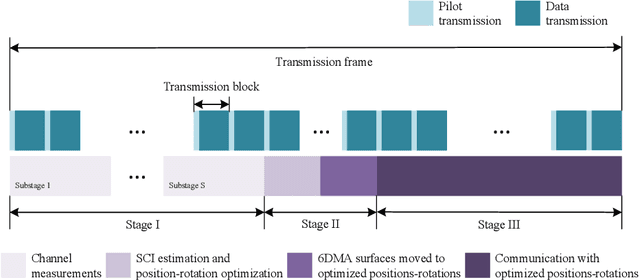 Figure 4 for Statistical Channel Based Low-Complexity Rotation and Position Optimization for 6D Movable Antennas Enabled Wireless Communication