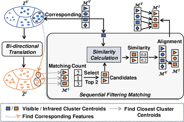 Figure 3 for Unsupervised Visible-Infrared ReID via Pseudo-label Correction and Modality-level Alignment