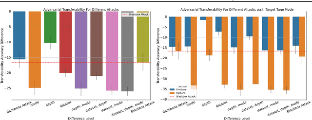 Figure 3 for With Great Backbones Comes Great Adversarial Transferability