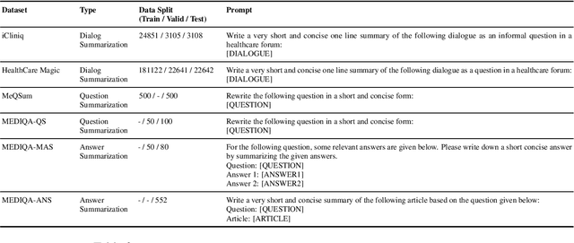 Figure 2 for Evaluation of ChatGPT on Biomedical Tasks: A Zero-Shot Comparison with Fine-Tuned Generative Transformers