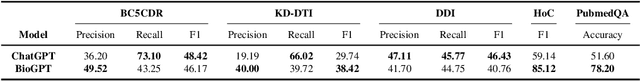 Figure 3 for Evaluation of ChatGPT on Biomedical Tasks: A Zero-Shot Comparison with Fine-Tuned Generative Transformers