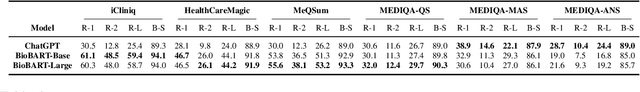 Figure 4 for Evaluation of ChatGPT on Biomedical Tasks: A Zero-Shot Comparison with Fine-Tuned Generative Transformers