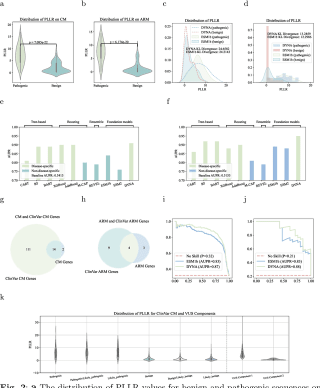 Figure 1 for DYNA: Disease-Specific Language Model for Variant Pathogenicity