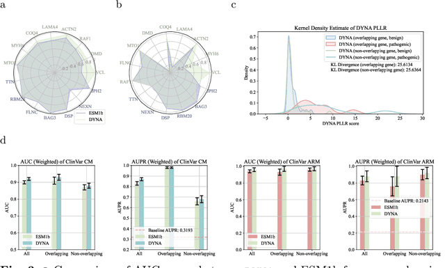 Figure 2 for DYNA: Disease-Specific Language Model for Variant Pathogenicity