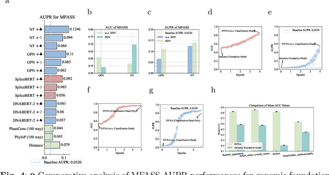 Figure 3 for DYNA: Disease-Specific Language Model for Variant Pathogenicity