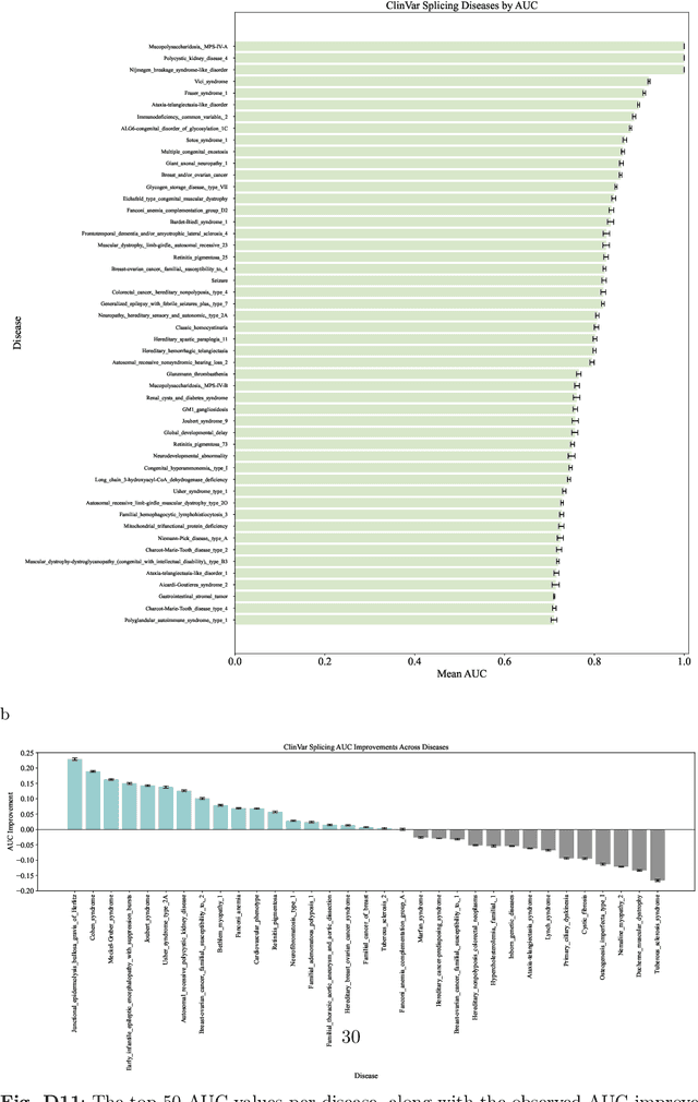 Figure 4 for DYNA: Disease-Specific Language Model for Variant Pathogenicity