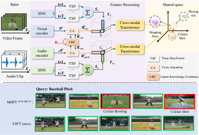 Figure 1 for Spiking Tucker Fusion Transformer for Audio-Visual Zero-Shot Learning