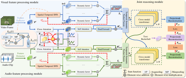 Figure 2 for Spiking Tucker Fusion Transformer for Audio-Visual Zero-Shot Learning