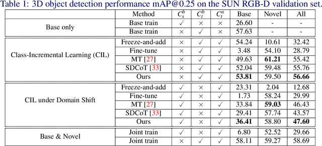 Figure 2 for DA-CIL: Towards Domain Adaptive Class-Incremental 3D Object Detection