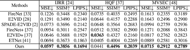 Figure 2 for Temporal Residual Guided Diffusion Framework for Event-Driven Video Reconstruction