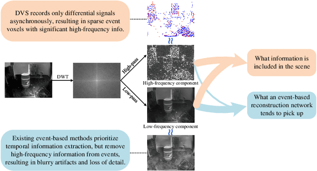 Figure 1 for Temporal Residual Guided Diffusion Framework for Event-Driven Video Reconstruction