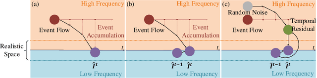 Figure 3 for Temporal Residual Guided Diffusion Framework for Event-Driven Video Reconstruction