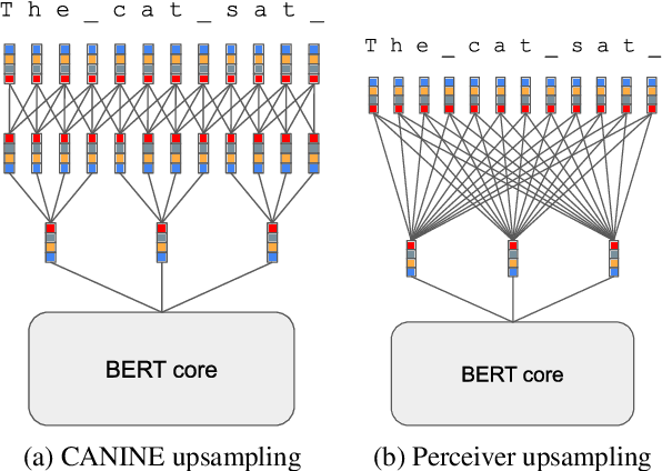 Figure 3 for What is the best recipe for character-level encoder-only modelling?