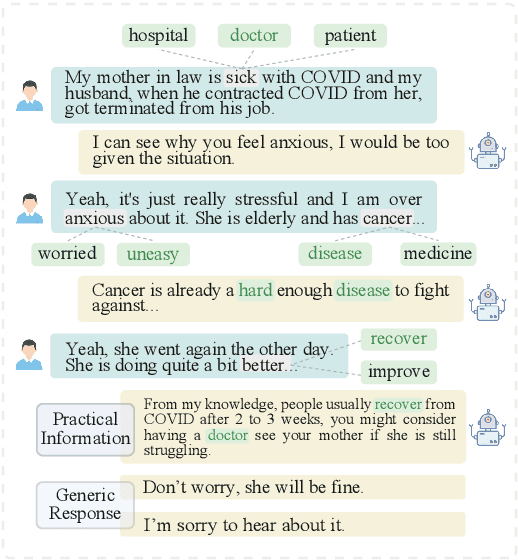 Figure 1 for Knowledge-enhanced Memory Model for Emotional Support Conversation