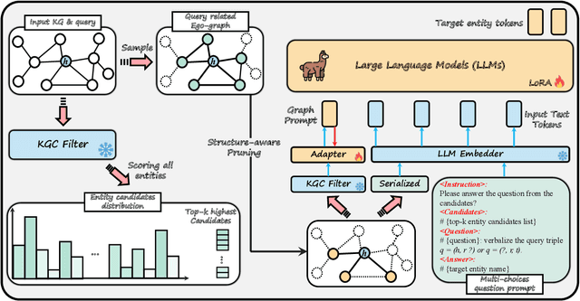 Figure 3 for Filter-then-Generate: Large Language Models with Structure-Text Adapter for Knowledge Graph Completion