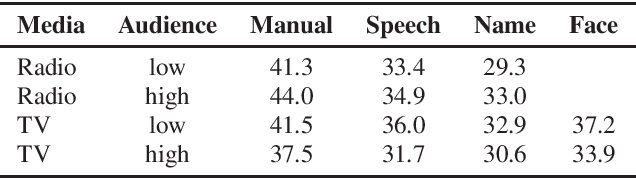 Figure 2 for Gender Representation in TV and Radio: Automatic Information Extraction methods versus Manual Analyses