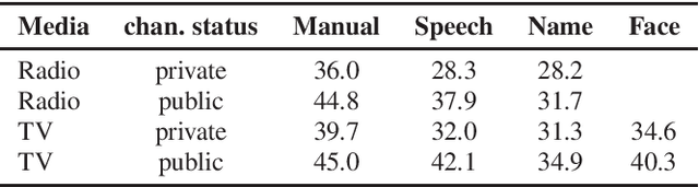 Figure 3 for Gender Representation in TV and Radio: Automatic Information Extraction methods versus Manual Analyses
