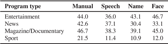 Figure 4 for Gender Representation in TV and Radio: Automatic Information Extraction methods versus Manual Analyses