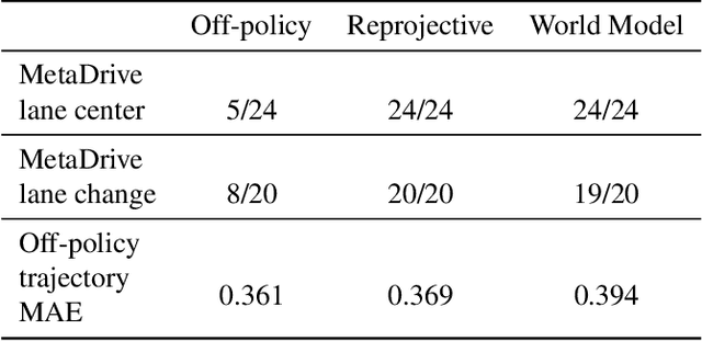 Figure 4 for Learning to Drive from a World Model
