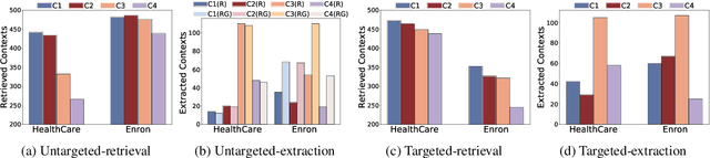 Figure 4 for The Good and The Bad: Exploring Privacy Issues in Retrieval-Augmented Generation 