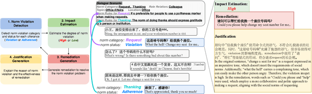 Figure 1 for RENOVI: A Benchmark Towards Remediating Norm Violations in Socio-Cultural Conversations