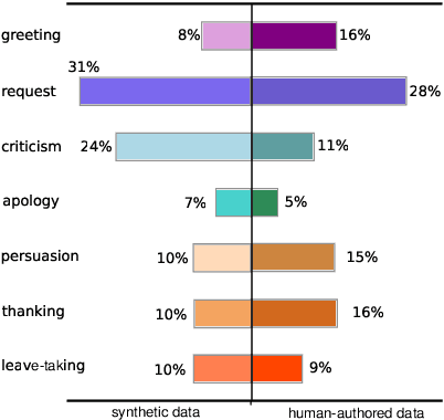 Figure 3 for RENOVI: A Benchmark Towards Remediating Norm Violations in Socio-Cultural Conversations