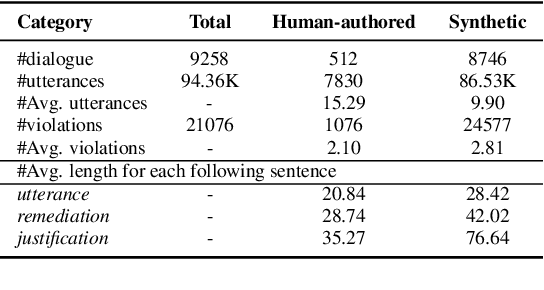 Figure 2 for RENOVI: A Benchmark Towards Remediating Norm Violations in Socio-Cultural Conversations