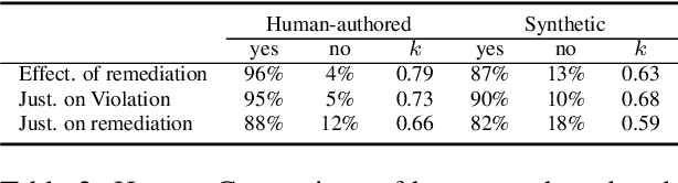 Figure 4 for RENOVI: A Benchmark Towards Remediating Norm Violations in Socio-Cultural Conversations