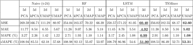Figure 4 for Latent Space Representation of Electricity Market Curves for Improved Prediction Efficiency