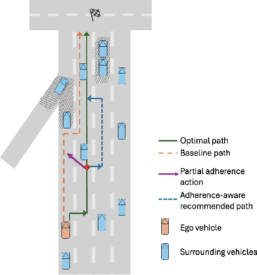 Figure 3 for AI Recommendation Systems for Lane-Changing Using Adherence-Aware Reinforcement Learning