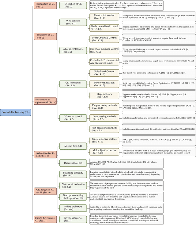 Figure 1 for A Survey of Controllable Learning: Methods and Applications in Information Retrieval